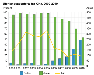 Utenlandsadopterte fra Kina. 2000-2010