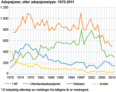 Adopsjoner, etter adopsjonstype. 1970-2011