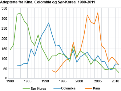 Adopterte fra Kina, Colombia og Sør-Korea. 1980-2011