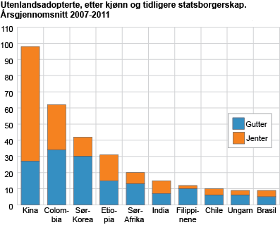 Utenlandsadopterte, etter kjønn og tidligere statsborgerskap. Årsgjennomsnitt 2007-2011