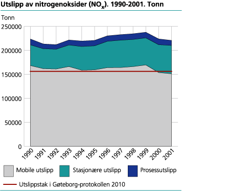 Utslipp av nitrogenoksider. 1990-2001. Tonn