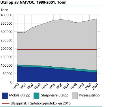 Utslipp av NMVOC. 1990-2001. Tonn