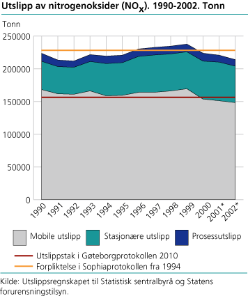 Utslipp av nitrogenoksider (NOx). 1990-2002. Tonn 