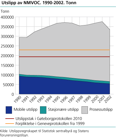 Utslipp av NMVOC. 1990-2002. Tonn 