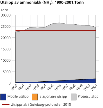 Utslipp av ammoniakk. 1990-2001. Tonn