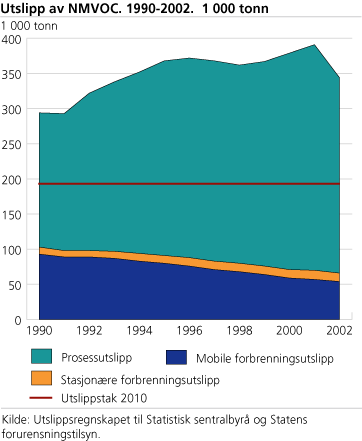 Utslipp av NMVOC. 1990-2002. 1 000 tonn