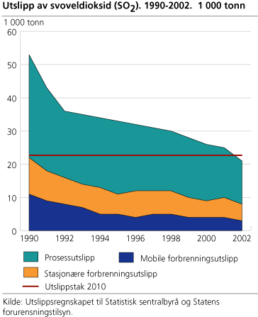 Utslipp av svoveldioksid. 1990-2002. 1 000 tonn