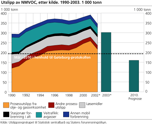 Utslipp av NMVOC. 1990-2003. Tonn 