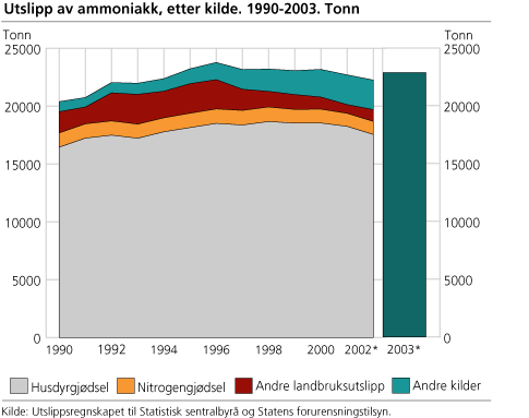 Utslipp av ammoniakk. 1990-2003. Tonn