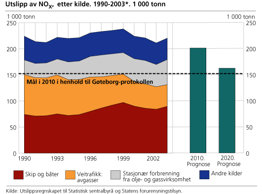 Utslipp av NOX. 1990-2003. Tonn