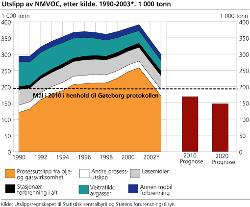 Utslipp av NMVOC. 1990-2003. Tonn 