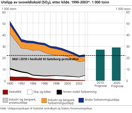 Utslipp av svoveldioksid (SO2). 1 000 tonn. 1990-2003. Tonn