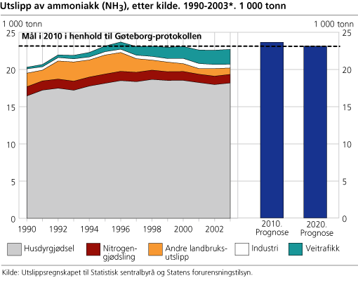 Utslipp av ammoniakk. 1990-2003. Tonn