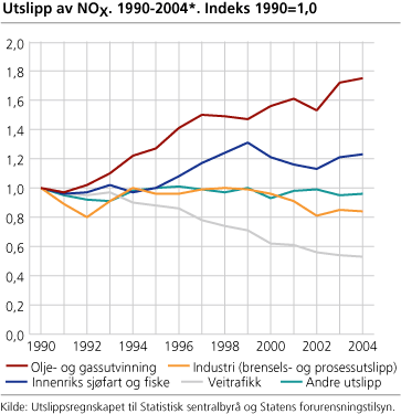 Utslipp av NOX. 1990-2004. Indeks 1990=1,0