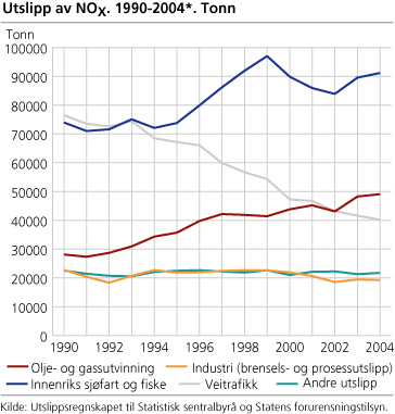 Utslipp av NOX. 1990-2004. Tonn