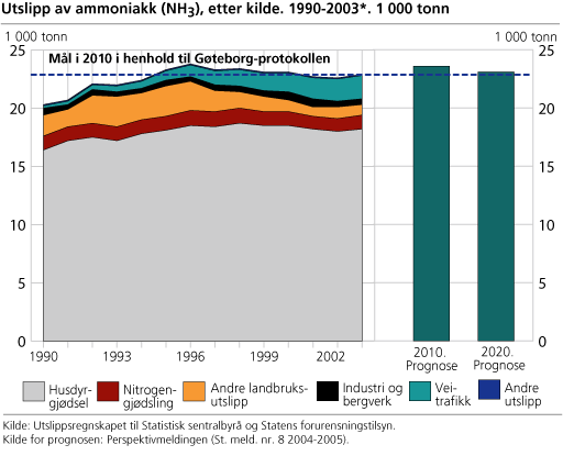 Utslipp av ammoniakk (NH3), etter kilde. 1990-2004. 1 000 tonn