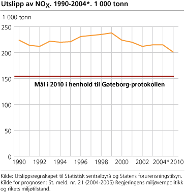 Utslipp av NOX. 1990-2004. 1 000 tonn