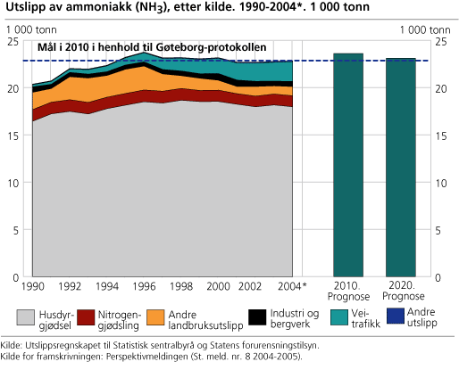 Utslipp av ammoniakk (NH3), etter kilde. 1990-2004. 1 000 tonn