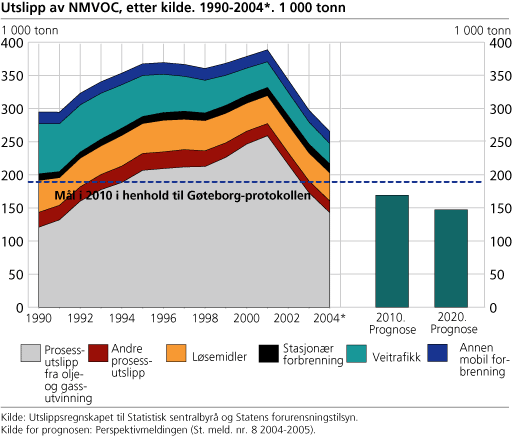 Utslipp av NMVOC, etter kilde. 1990-2004. 1 000 tonn