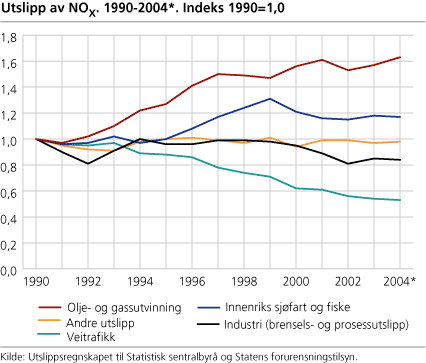 Utslipp av NOX. 1990-2004. Indeks 1990=1,0