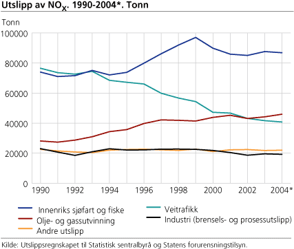 Utslipp av NOX. 1990-2004. Tonn