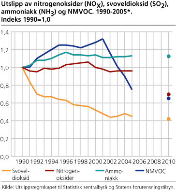 Utslipp av nitrogenoksider (NOX), svoveldioksider (SO2), ammoniakk (NH3) og NMVOC. 1990-2005. Indeks 1990=1,0