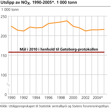 Utslipp av NOX. 1990-2005. 1 000 tonn
