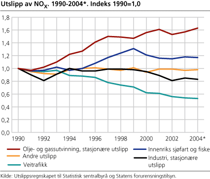 Utslipp av NOX. 1990-2004. Indeks 1990=1,0