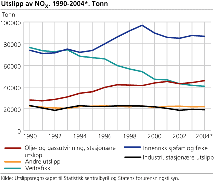 Utslipp av NOX. 1990-2004. Tonn