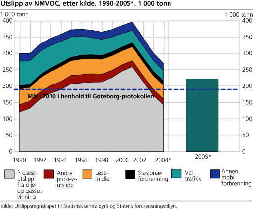 Utslipp av NMVOC, etter kilde. 1990-2005. 1 000 tonn