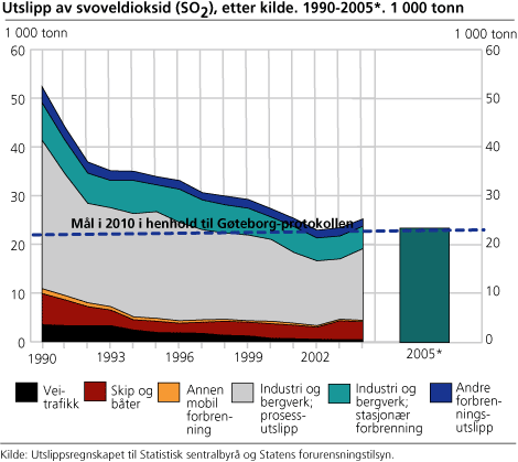 Utslipp av svoveldioksid (SO2), etter kilde. 1990-2005. 1 000 tonn