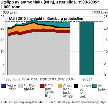 Utslipp av ammoniakk (NH3) etter kilde. 1990-2005. 1 000 tonn
