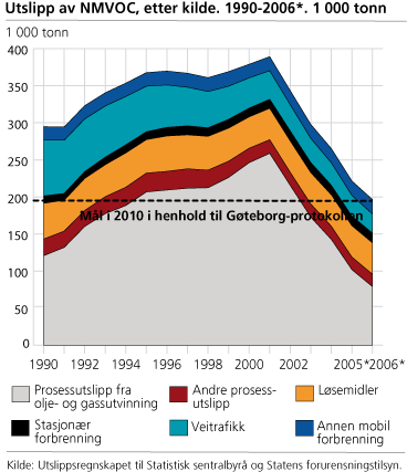 Utslipp av NMVOC, etter kilde. 1990-2006*. 1 000 tonn