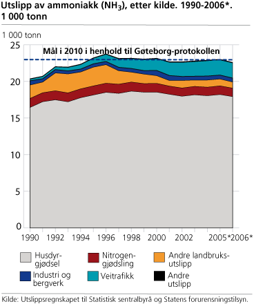 Utslipp av ammoniakk (NH3), etter kilde. 1990-2006*. 1 000 tonn