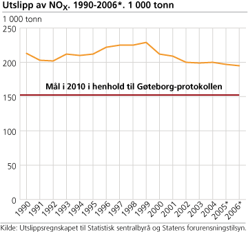 Utslipp av NOX. 1990-2006*. 1 000 tonn 