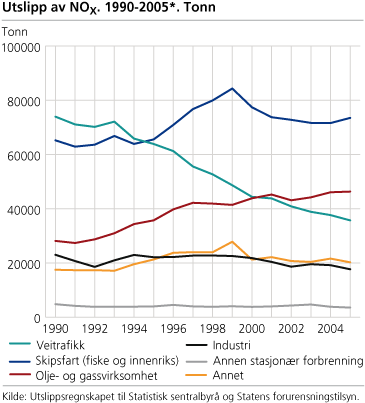 Utslipp av Nox. 1990-2005*. Tonn