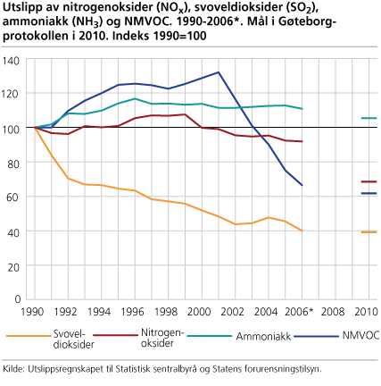 Utslipp av nitrogenoksider (NOX), svoveldioksider (SO2), ammoniakk (NH3) og NMVOC. 1990-2006*. Mål i Gøteborg-protokollen i 2010. Indeks 1990=100