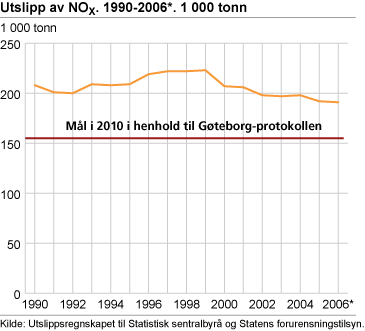 Utslipp av NOX. 1990-2006*. 1 000 tonn