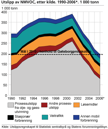 Utslipp av NMVOC, etter kilde. 1990-2006*. 1 000 tonn