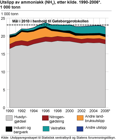 Utslipp av ammoniakk (NH3), etter kilde. 1990-2006*. 1 000 tonn