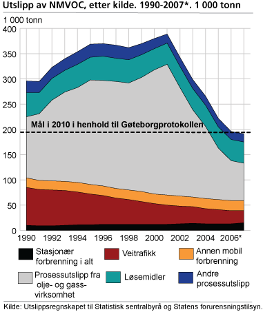 Utslipp av NMVOC, etter kilde. 1990-2007*. 1 000 tonn