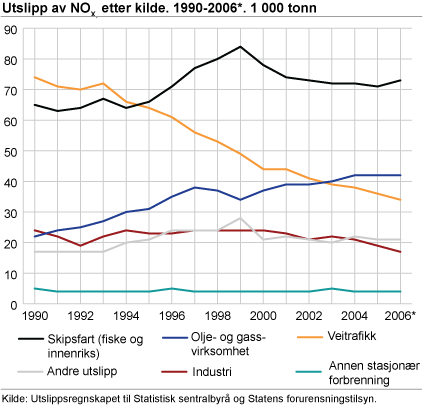 Utslipp av NOX, etter kilde. 1990-2006*. 1 000 tonn 