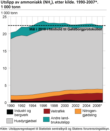 Utslipp av ammoniakk (NH3) etter kilde. 1990-2007*. 1000 tonn