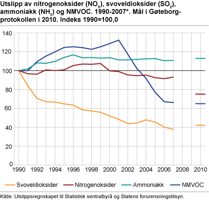 Utslipp av nitrogenoksider (NOX), svoveldioksider (SO2), ammoniakk (NH3) og NMVOC. 1990-2007*. Mål i Gøteborg-protokollen i 2010. Indeks 1990=100