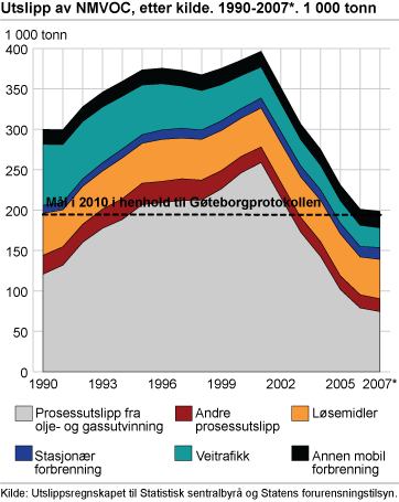 Utslipp av NMVOC, etter kilde. 1990-2007*. 1 000 tonn