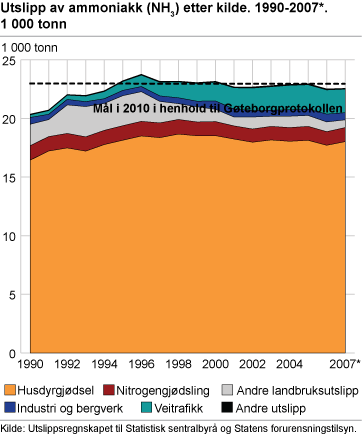 Utslipp av ammoniakk (NH3) etter kilde. 1990-2007*. 1 000 tonn