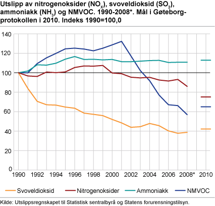Utslipp av nitrongenoksider (NOX), svoveldioksid SO2), ammoniakk (NH3) og NMVOC. 1990-2008*. Mål i Gøteborg-protokollen i 2010. Indeks 1990=100,0
