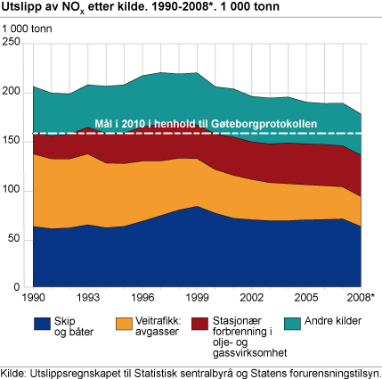 Utslipp av NOX etter kilde. 1990-2008*. 1 000 tonn