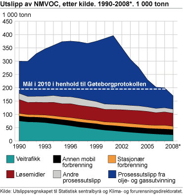 Utslipp av NMVOC, etter kilde. 1990-2008*. 1 000 tonn