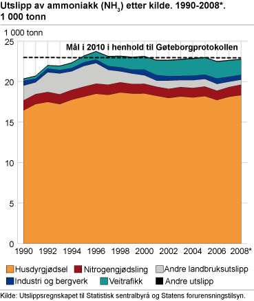 Utslipp av ammoniakk (NH3) etter kilde. 1990-2008*. 1 000 tonn